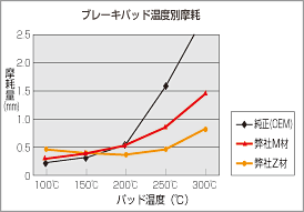 パッドの摩耗（減り）について