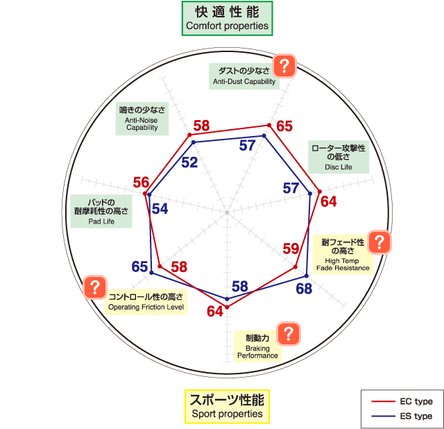 ブレーキパッドのタイプの違い      株式会社ディクセル