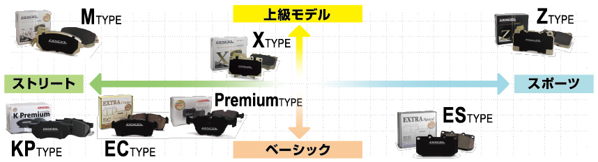 ブレーキパッドのタイプの違い      株式会社ディクセル