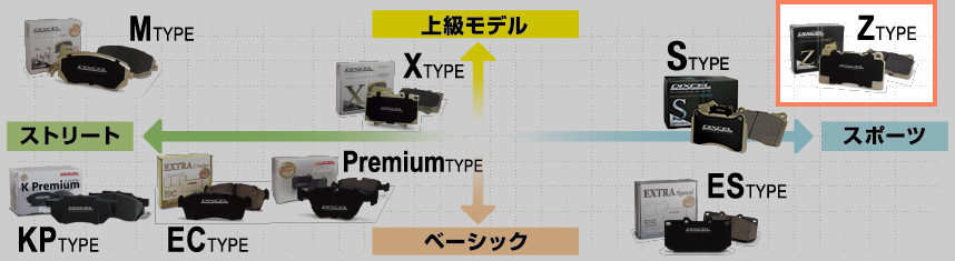 Zタイプ | DIXCEL | 株式会社ディクセル