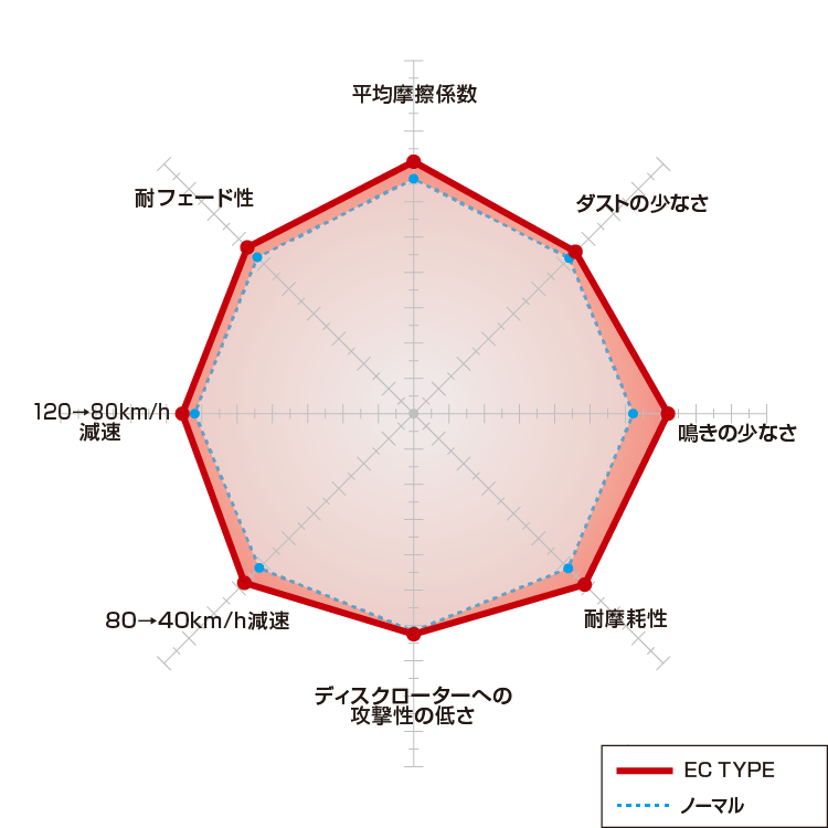 ECタイプ / EXTRA Cruise | DIXCEL | 株式会社ディクセル