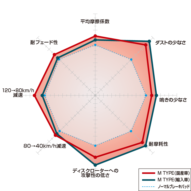 Mタイプ | DIXCEL | 株式会社ディクセル