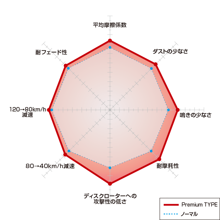 Premiumタイプ   DIXCEL   株式会社ディクセル