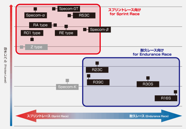 Specom βフラットタイプ   DIXCEL   株式会社ディクセル