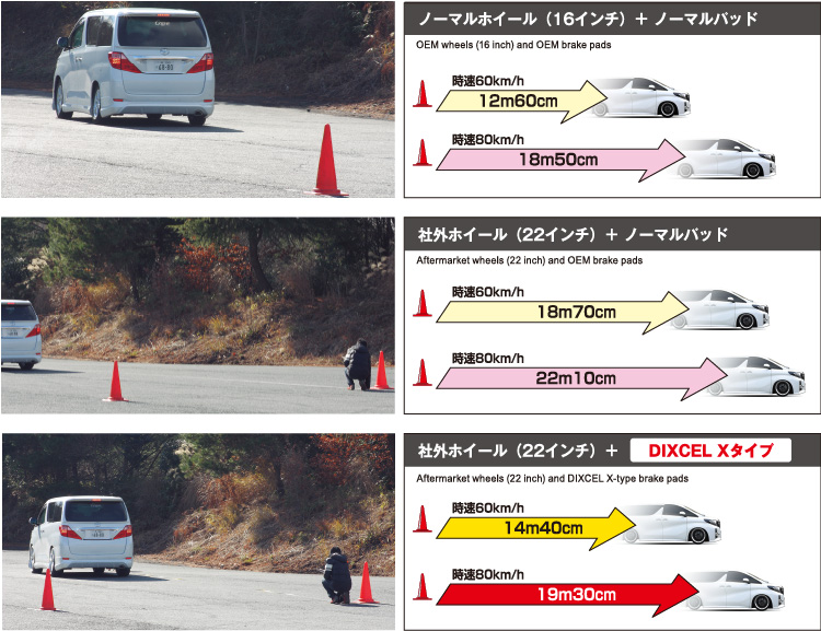 制動距離の比較